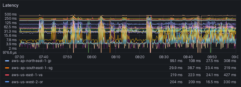 Jitter as shown by the spikes in
this latency graph