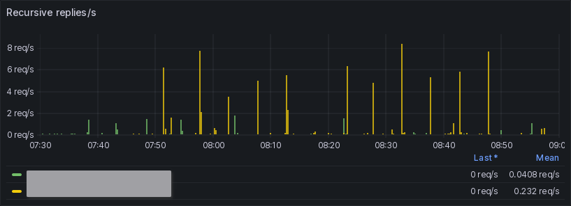 Graph of recursive DNS requests per
second. These spiky bars are from organic lookups from devices within the
network.