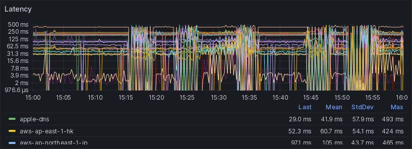 Latency graph as the local DNS cache
was being warmed up
