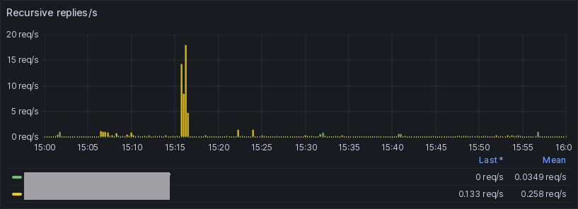 Rising amount recursive DNS requests
as uncached requests are received