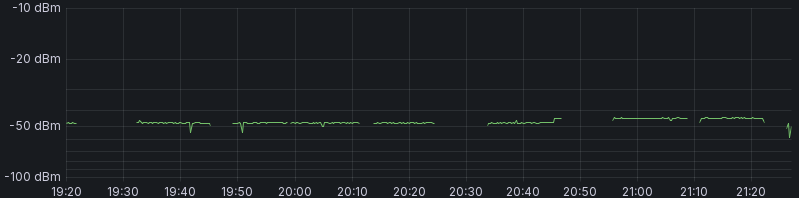 Graph snapshot of the iPhone in
question irregularly dropping in and out of the network in a two hour span.